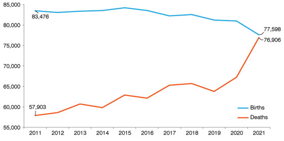Line chart from 2011 to 2021, showing births declining to 77,598 and deaths jumping to 76,906 in 2021.